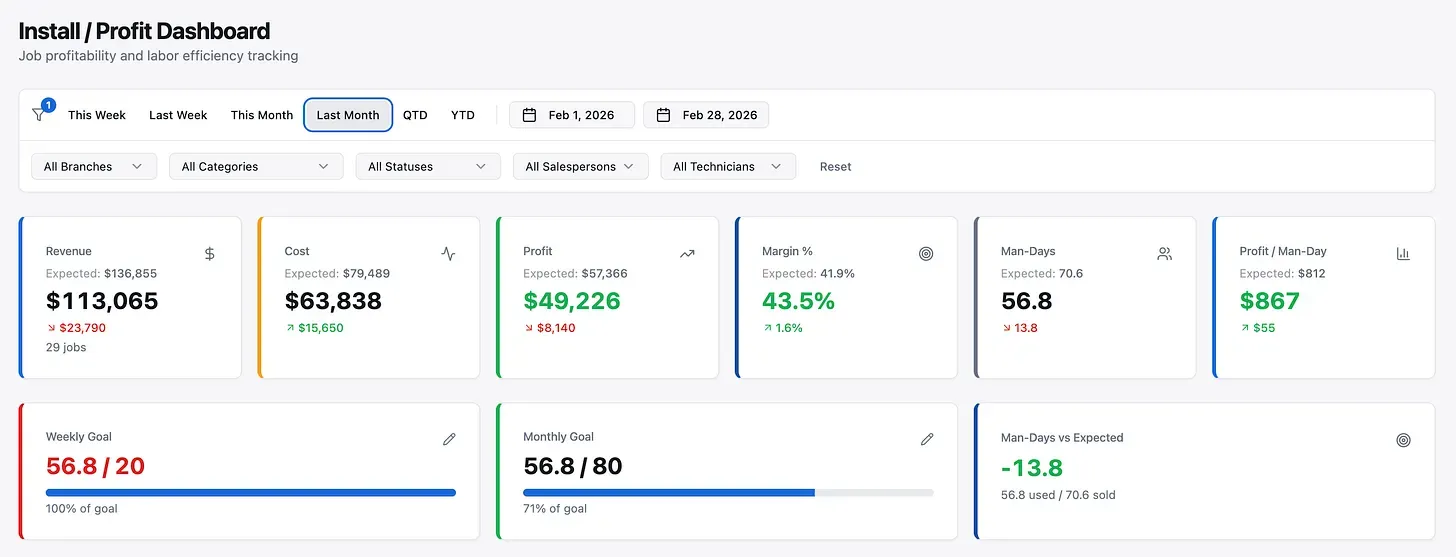 Install and profit dashboard comparing revenue, cost, profit, and margin against expected, plus man-days and profit per man-day