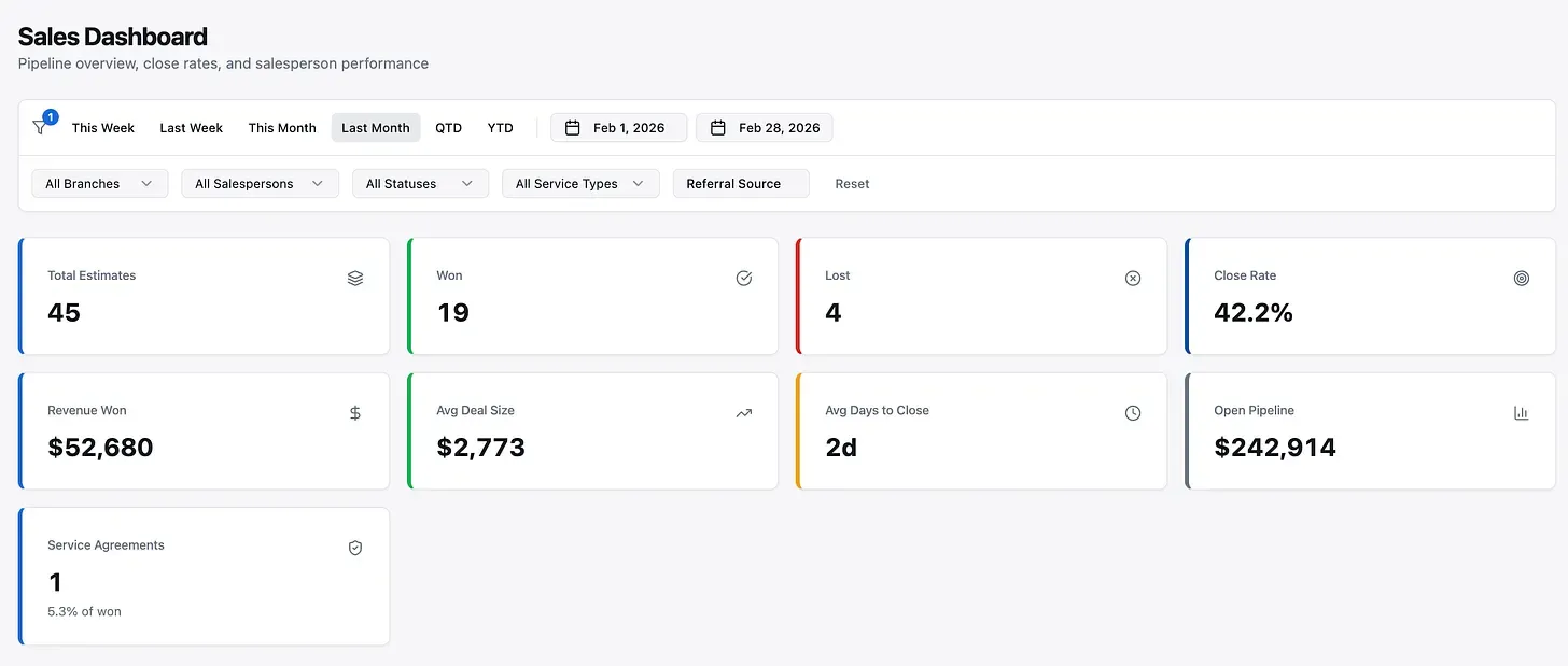 Sales dashboard with estimate counts, win rate, revenue won, average deal size, days to close, and open pipeline