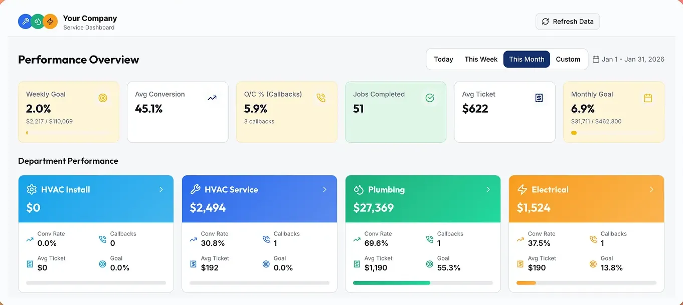 Service business dashboard showing weekly and monthly goals, conversion rate, callbacks, jobs completed, average ticket, and per-department performance