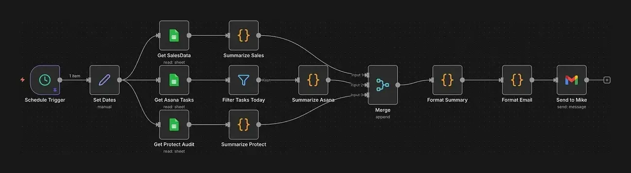 n8n workflow diagram: a scheduled morning summary that reads sales, tasks, and audit data from three sources, merges them, and emails the owner