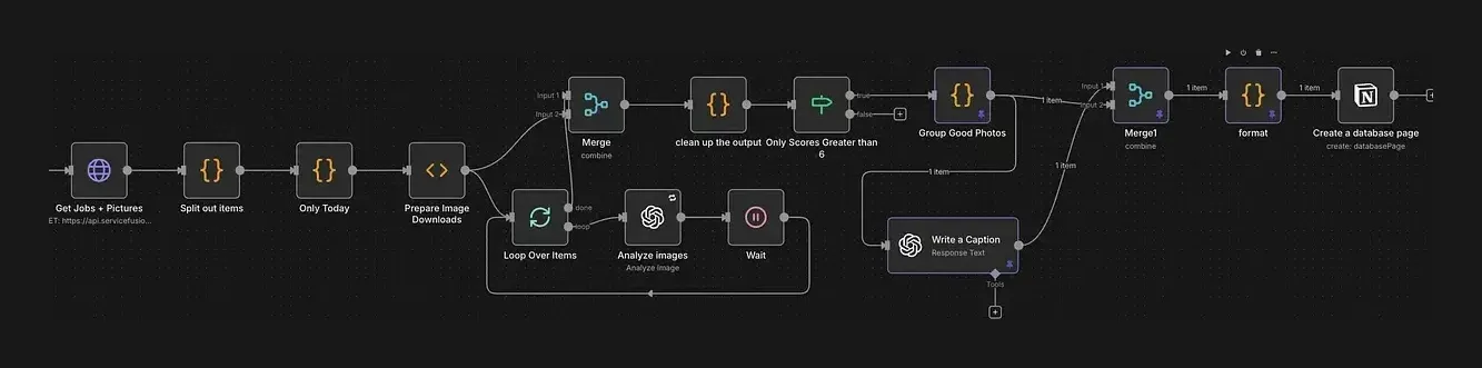 n8n workflow diagram: job photos pulled from Service Fusion, scored and captioned by AI, and filed to a content library
