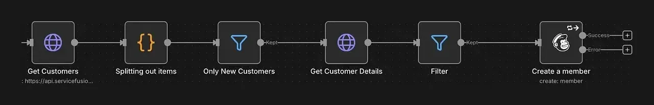 n8n workflow diagram: customers fetched from the Service Fusion API, new ones filtered out and added to Mailchimp automatically